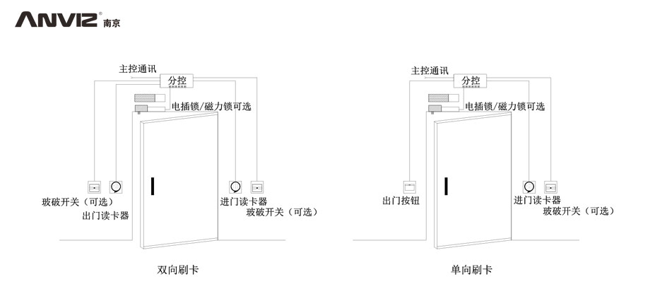 雙向刷卡、單向刷卡門禁結構示意圖