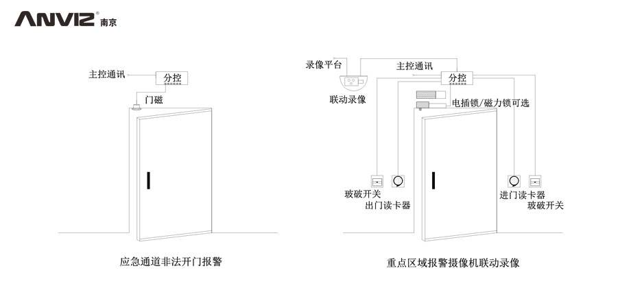 應急通道非法開門報警、重點區(qū)域攝像機聯(lián)動錄像門禁結構示意圖