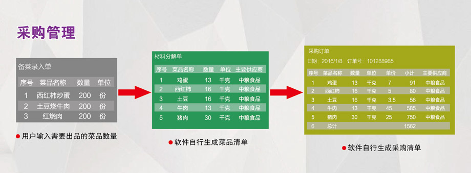 采購管理：成本控制，減少浪費。